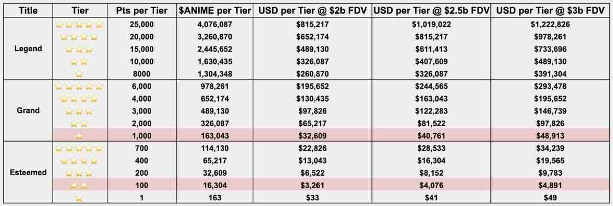 ANIME发币在即：社区空投比例过半，Azuki系列NFT并未出现显著上涨